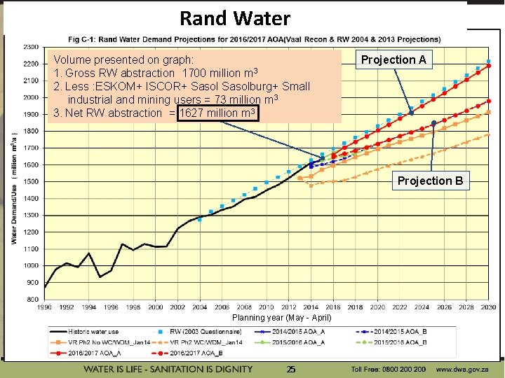 Rand Water Volume presented on graph: 1. Gross RW abstraction 1700 million m 3