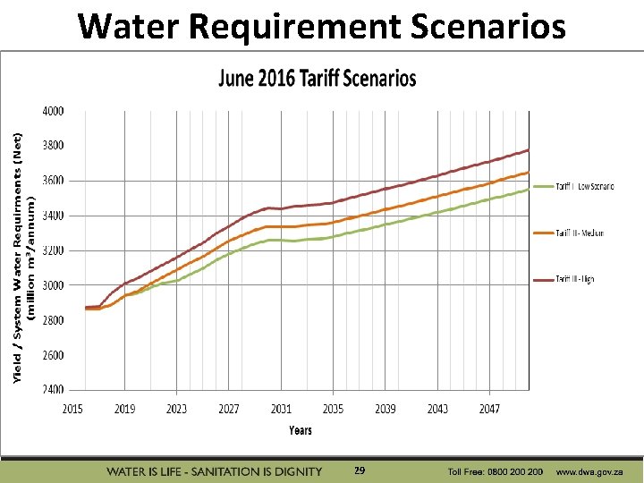 Water Requirement Scenarios 29 