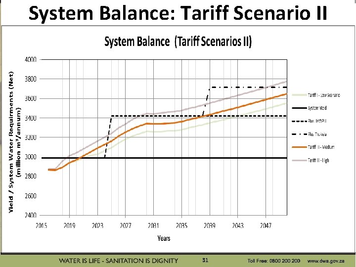 System Balance: Tariff Scenario II 31 