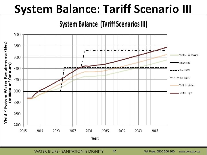 System Balance: Tariff Scenario III 32 
