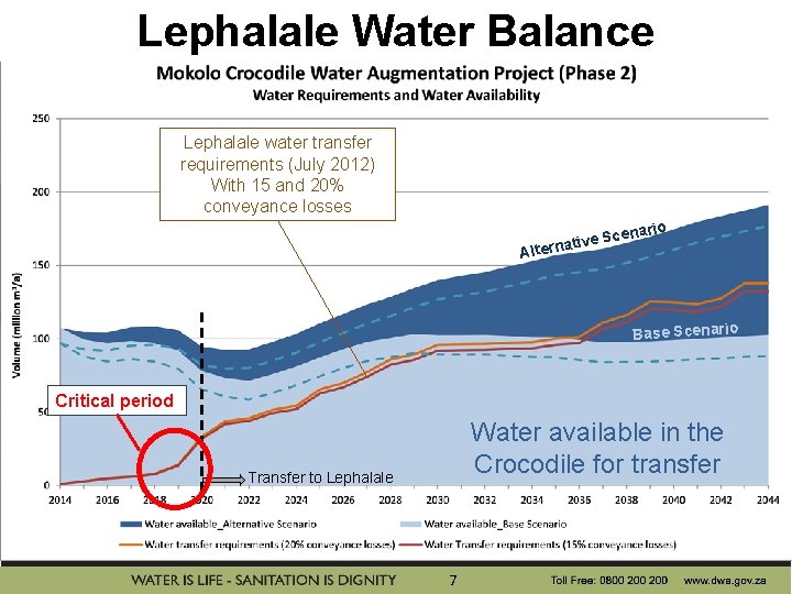 Lephalale Water Balance Lephalale water transfer requirements (July 2012) With 15 and 20% conveyance