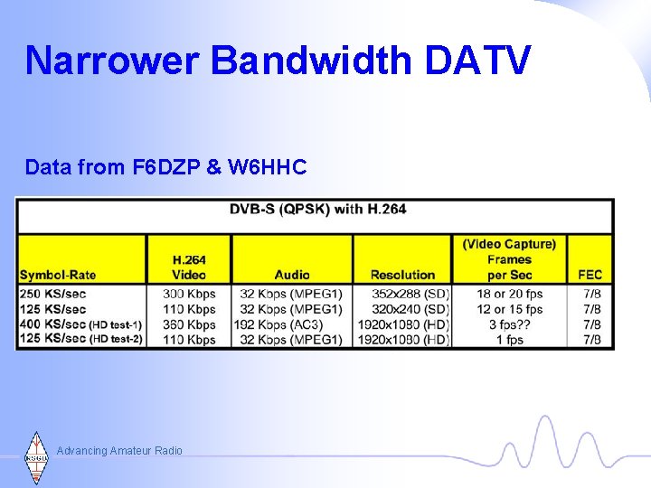 Narrower Bandwidth DATV Data from F 6 DZP & W 6 HHC Advancing Amateur