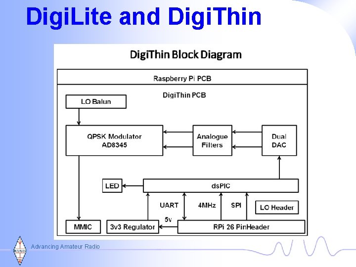 Digi. Lite and Digi. Thin Advancing Amateur Radio 