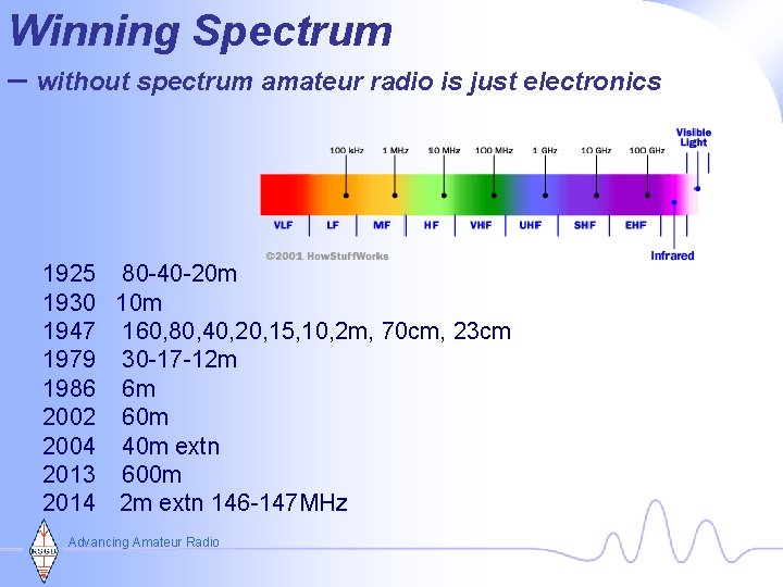 Winning Spectrum – without spectrum amateur radio is just electronics 1925 80 -40 -20