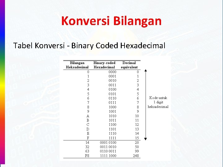 Konversi Bilangan Tabel Konversi - Binary Coded Hexadecimal 