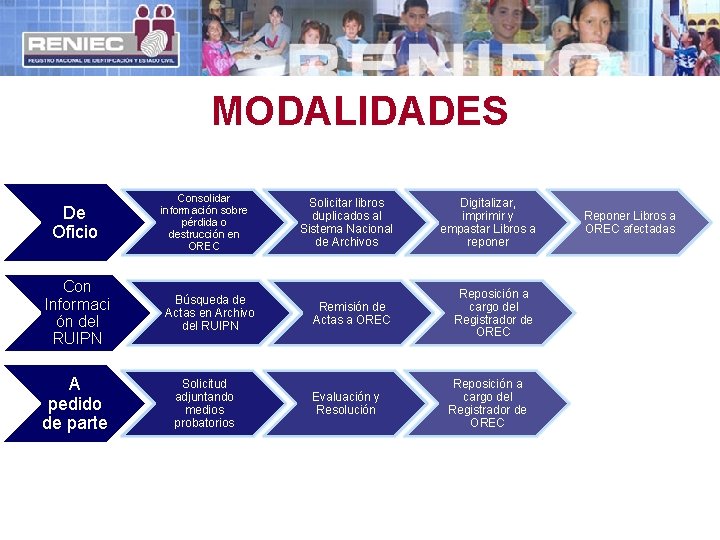 MODALIDADES De Oficio Con Informaci ón del RUIPN A pedido de parte Consolidar información