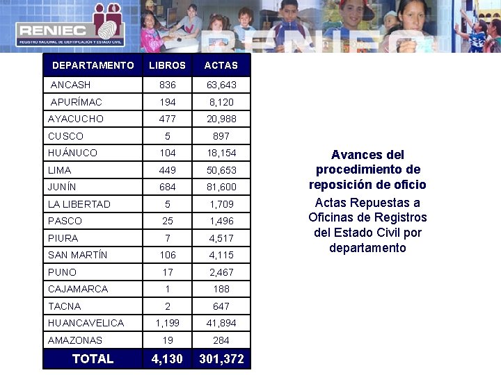 DEPARTAMENTO LIBROS ACTAS ANCASH 836 63, 643 APURÍMAC 194 8, 120 AYACUCHO 477 20,