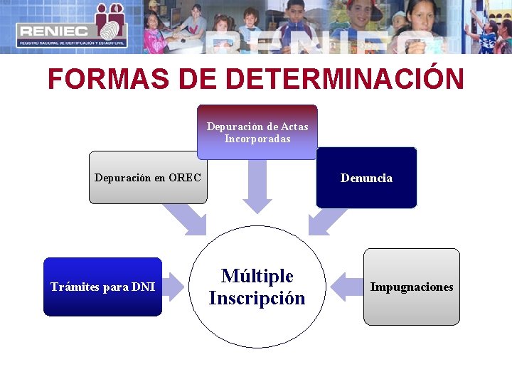 FORMAS DE DETERMINACIÓN Depuración de Actas Incorporadas Denuncia Depuración en OREC Trámites para DNI