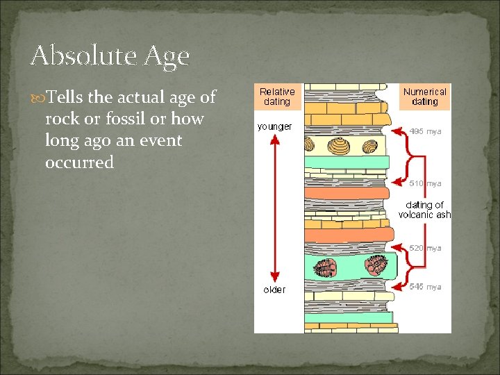 Absolute Age Tells the actual age of rock or fossil or how long ago