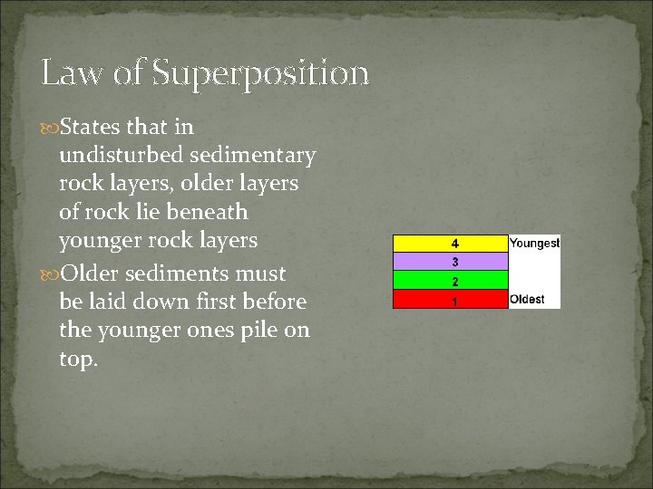 Law of Superposition States that in undisturbed sedimentary rock layers, older layers of rock