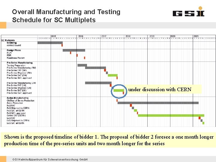 Overall Manufacturing and Testing Schedule for SC Multiplets under discussion with CERN Shown is