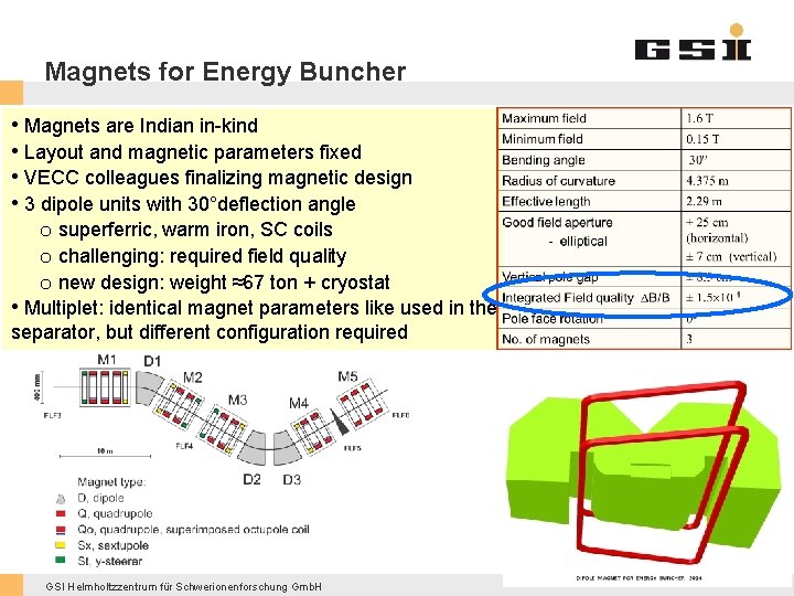 Magnets for Energy Buncher • Magnets are Indian in-kind • Layout and magnetic parameters