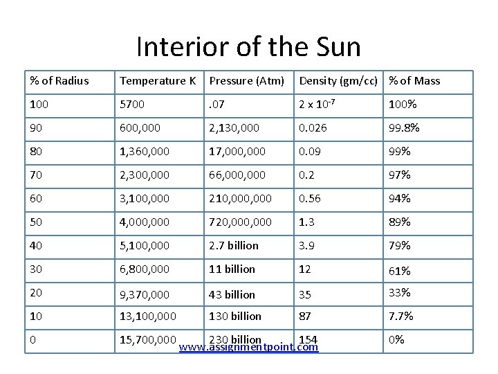 Interior of the Sun % of Radius Temperature K Pressure (Atm) Density (gm/cc) %
