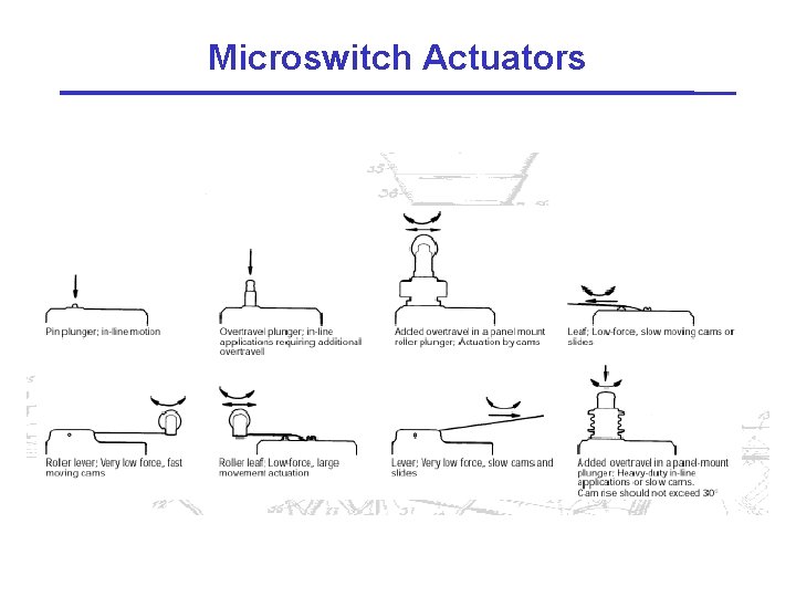 Microswitch Actuators 