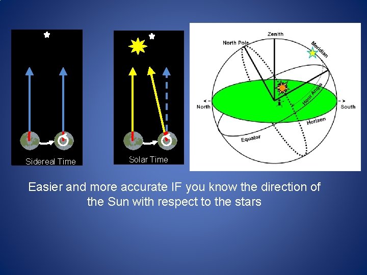 Sidereal Time Solar Time Easier and more accurate IF you know the direction of Sidereal Time Solar Time Easier and more accurate IF you know the direction of