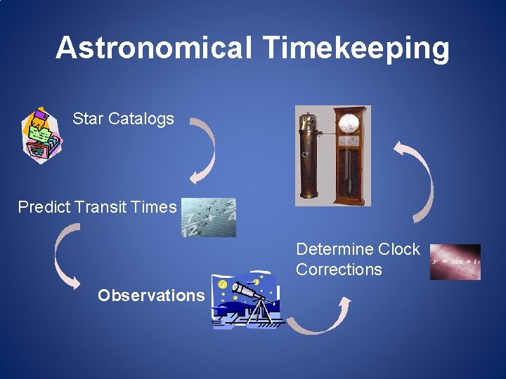 Astronomical Timekeeping Star Catalogs Predict Transit Times Determine Clock Corrections Observations Astronomical Timekeeping Star Catalogs Predict Transit Times Determine Clock Corrections Observations