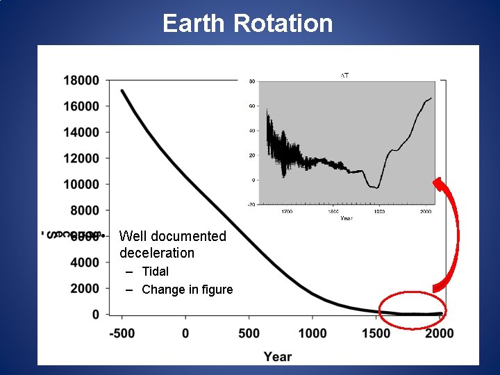 Earth Rotation • Well documented deceleration – Tidal – Change in figure Earth Rotation • Well documented deceleration – Tidal – Change in figure