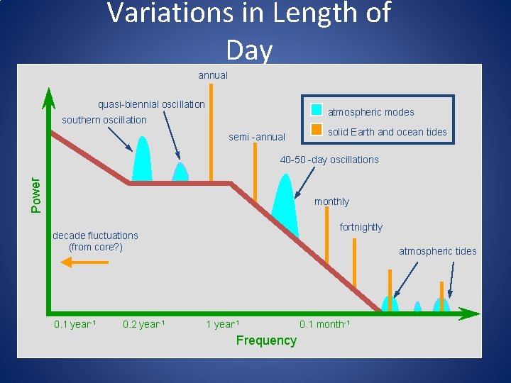 Variations in Length of Day annual quasi-biennial oscillation atmospheric modes southern oscillation semi -annual Variations in Length of Day annual quasi-biennial oscillation atmospheric modes southern oscillation semi -annual