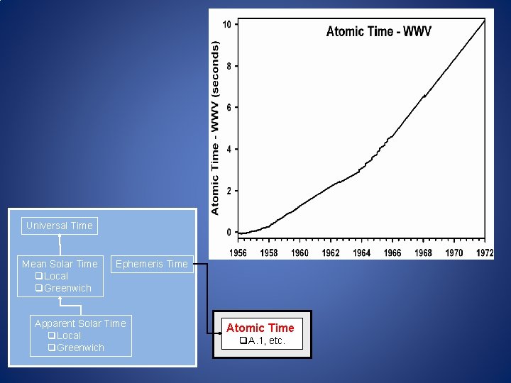 Universal Time Mean Solar Time q. Local q. Greenwich Ephemeris Time Apparent Solar Time Universal Time Mean Solar Time q. Local q. Greenwich Ephemeris Time Apparent Solar Time