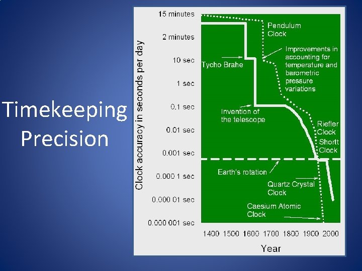 Timekeeping Precision Timekeeping Precision