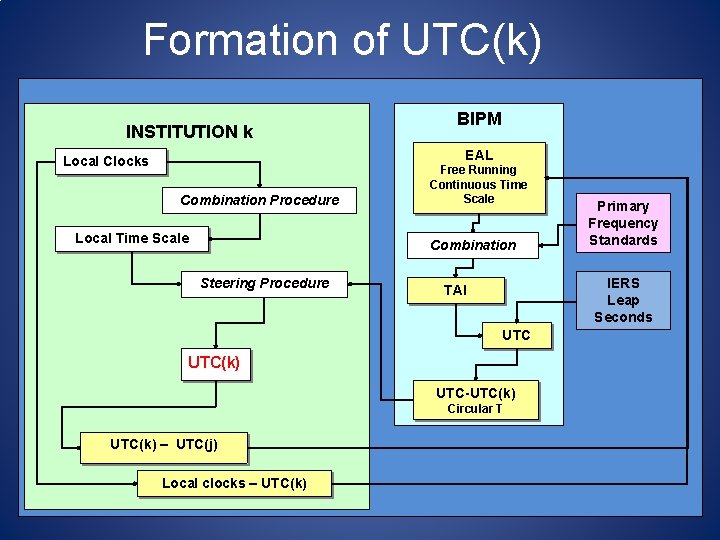 Formation of UTC(k) INSTITUTION k BIPM EAL Local Clocks Combination Procedure Local Time Scale Formation of UTC(k) INSTITUTION k BIPM EAL Local Clocks Combination Procedure Local Time Scale
