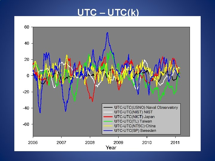 UTC – UTC(k) UTC – UTC(k)