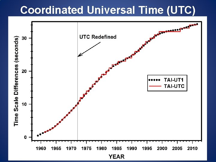 Coordinated Universal Time (UTC) Coordinated Universal Time (UTC)