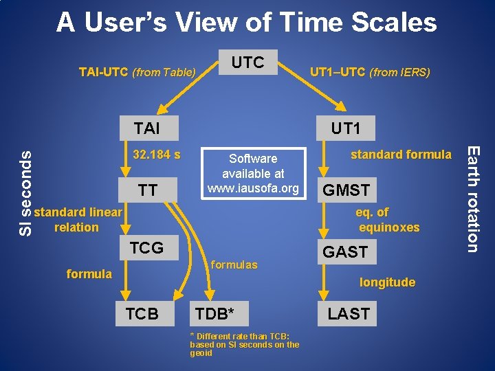 A User’s View of Time Scales TAI-UTC (from Table) UTC TAI SI seconds TT A User’s View of Time Scales TAI-UTC (from Table) UTC TAI SI seconds TT