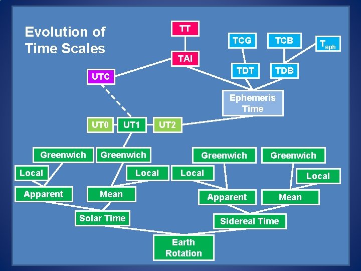 TT Evolution of Time Scales TCG TCB TDT TDB Teph TAI UTC Ephemeris Time TT Evolution of Time Scales TCG TCB TDT TDB Teph TAI UTC Ephemeris Time