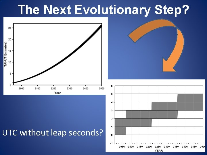 The Next Evolutionary Step? UTC without leap seconds? The Next Evolutionary Step? UTC without leap seconds?