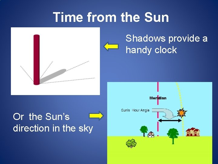 Time from the Sun Shadows provide a handy clock Or the Sun’s direction in Time from the Sun Shadows provide a handy clock Or the Sun’s direction in