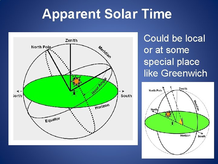 Apparent Solar Time Could be local or at some special place like Greenwich Apparent Solar Time Could be local or at some special place like Greenwich