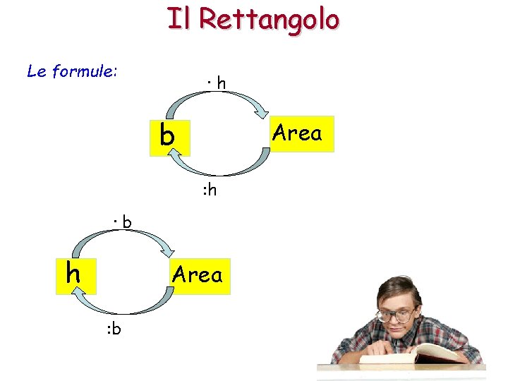 Il Rettangolo Le formule: ·h b Area : h ·b h Area : b