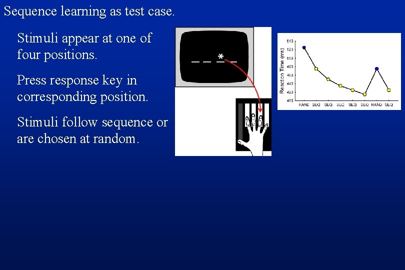 Sequence learning as test case. Stimuli appear at one of four positions. Press response