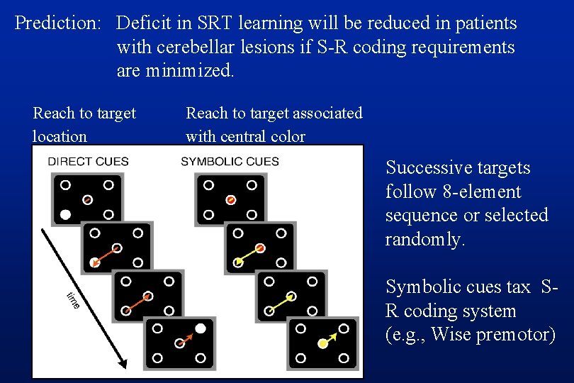 Prediction: Deficit in SRT learning will be reduced in patients with cerebellar lesions if