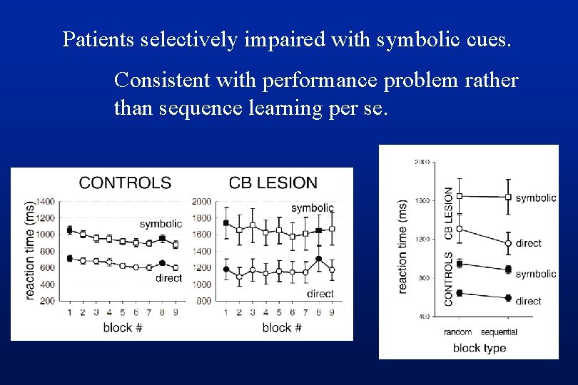 Patients selectively impaired with symbolic cues. Consistent with performance problem rather than sequence learning