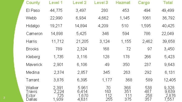 County Level 1 Level 2 Level 3 Hazmat Cargo Total El Paso 44, 775