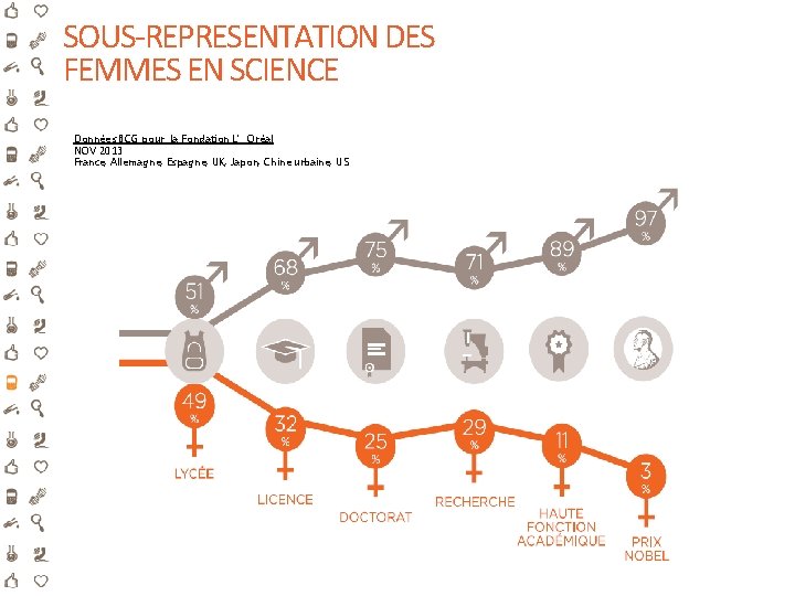 SOUS-REPRESENTATION DES FEMMES EN SCIENCE Données BCG pour la Fondation L’Oréal NOV 2013 France,