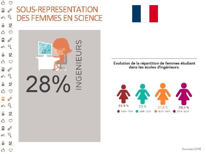 SOUS-REPRESENTATION DES FEMMES EN SCIENCE 28% Données CDFEI 