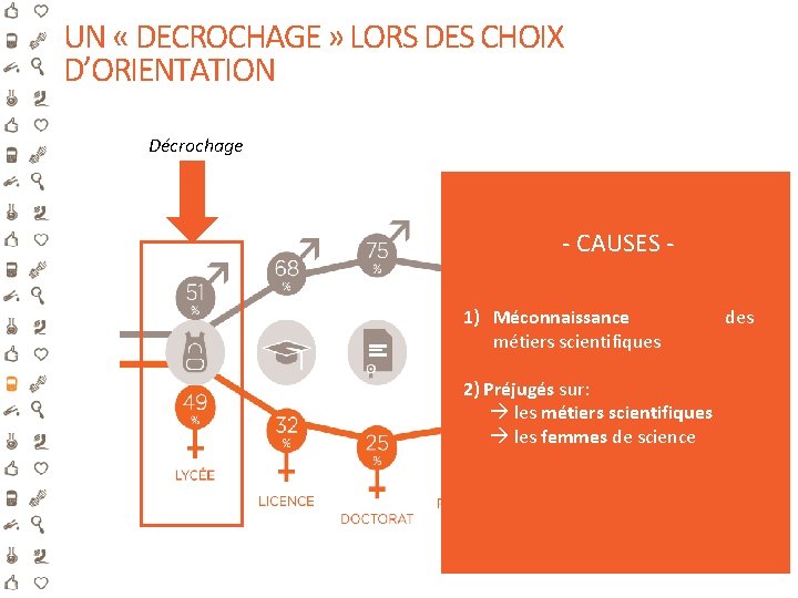 UN « DECROCHAGE » LORS DES CHOIX D’ORIENTATION Décrochage - CAUSES 1) Méconnaissance métiers UN « DECROCHAGE » LORS DES CHOIX D’ORIENTATION Décrochage - CAUSES 1) Méconnaissance métiers