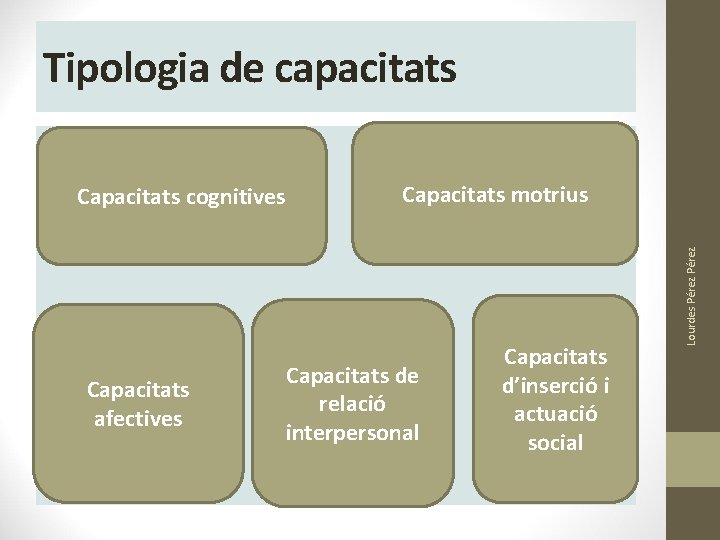 Tipologia de capacitats Capacitats afectives Capacitats motrius Capacitats de relació interpersonal Capacitats d’inserció i Tipologia de capacitats Capacitats afectives Capacitats motrius Capacitats de relació interpersonal Capacitats d’inserció i