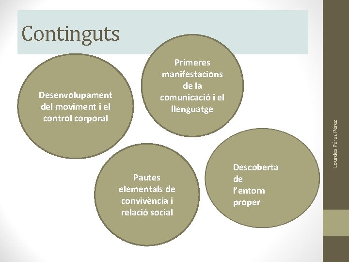 Continguts Pautes elementals de convivència i relació social Descoberta de l’entorn proper Lourdes Pérez Continguts Pautes elementals de convivència i relació social Descoberta de l’entorn proper Lourdes Pérez