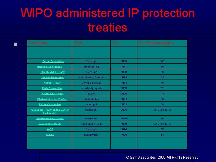 WIPO administered IP protection treaties § Conventions Topic Year No. Contracting parties . Berne