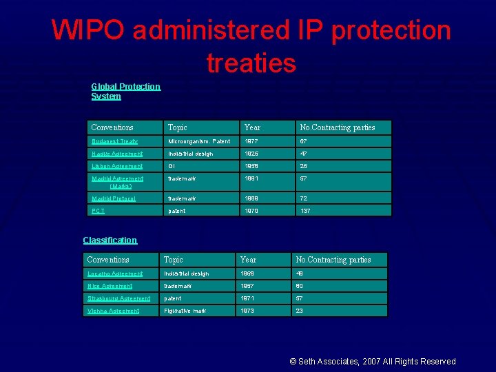 WIPO administered IP protection treaties Global Protection System Conventions Topic Year No. Contracting parties