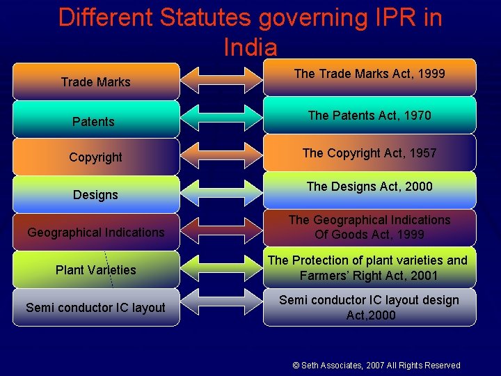 Different Statutes governing IPR in India Trade Marks The Trade Marks Act, 1999 Patents