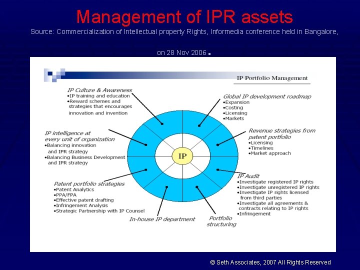 Management of IPR assets Source: Commercialization of Intellectual property Rights, Informedia conference held in