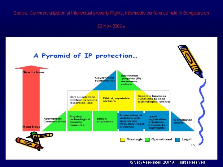 Source: Commercialization of Intellectual property Rights, Informedia conference held in Bangalore on . 28