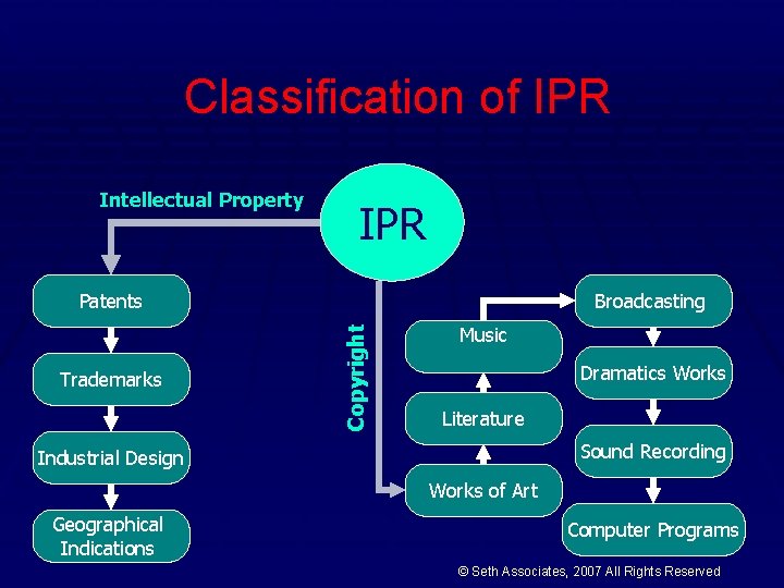 Classification of IPR Intellectual Property IPR Trademarks Broadcasting Copyright Patents Music Dramatics Works Literature