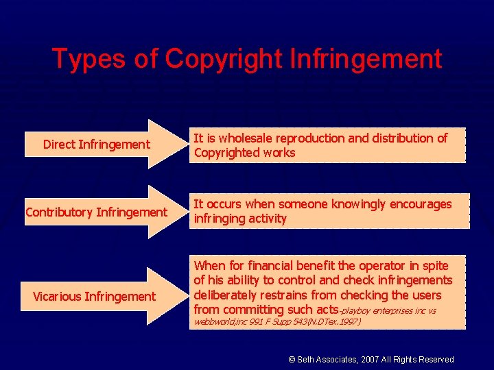 Types of Copyright Infringement Direct Infringement It is wholesale reproduction and distribution of Copyrighted