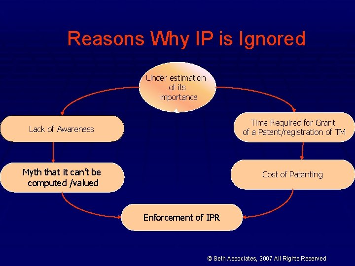 Reasons Why IP is Ignored Under estimation of its importance Lack of Awareness Time